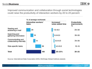 11
     #ibmconnections   © 2012 IBM Corporation
 