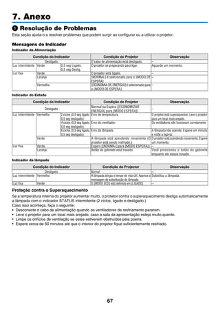 67
7. Anexo
Resolução de Problemas
Esta seção ajuda-o a resolver problemas que podem surgir ao configurar ou a utilizar o projetor.
Mensagens do Indicador
Indicador da Alimentação
Condição do Indicador Condição do Projetor Observação
Desligado O cabo de alimentação está desligado. –
Luz intermitente Verde 0,5 seg Ligado,
0,5 seg Deslig.
O projetor se preparando para ligar. Aguarde um momento.
Luz fixa Verde O projetor está ligado. –
Laranja [NORMAL] é selecionado para o [MODO DE
ESPERA]
–
Vermelha [ECONOMIA DE ENERGIA] é selecionado para
o [MODO DE ESPERA]
–
Indicador do Estado
Condição do Indicador Condição do Projetor Observação
Desligado
Normal ou Espera ([ECONOMIZAR
ENERGIA] para [MODO ESPERA])
–
Luz intermitente Vermelha 2 ciclos (0,5 seg ligado,
0,5 seg desligado)
Erro de temperatura O projetor está superaquecido. Leve o projetor
para um local mais arejado.
4 ciclos (0,5 seg ligado,
0,5 seg desligado)
Erro do ventilador Os ventiladores não funcionam corretamente.
6 ciclos (0,5 seg ligado,
0,5 seg desligado)
Erro da lâmpada A lâmpada não acende. Espere um minuto
e volte a ligá-la.
Verde A lâmpada está acendendo novamente (O
projetor está sendo resfriado.)
Oprojetorestáacendendonovamente.Espere
um momento.
Luz fixa Verde Espera ([NORMAL] para [MODO ESPERA]) –
Laranja Botão do gabinete está travado. Você pressionou o botão do gabinete
enquanto ele estava travado.
Indicador da lâmpada
Condição do Indicador Condição do Projector Observação
Desligado Normal –
Luz intermitente Vermelha A lâmpada atingiu o tempo de vida útil. Aparece a
mensagem de substituição da lâmpada.
Substitua a lâmpada.
Luz fixa Verde O [MODO ECO] está definido em [LIGADO] –
Proteção contra o Superaquecimento
Se a temperatura interna do projetor aumentar muito, o protetor contra o superaquecimento desliga automaticamente
a lâmpada com o indicador STATUS intermitente (2 ciclos, ligado e desligado.)
Caso isso aconteça, faça o seguinte:
•	 Desconecte o cabo de alimentação quando os ventiladores de resfriamento pararem.
•	 Leve o projetor para um local mais arejado, caso a sala da apresentação esteja muito quente.
•	 Limpe os orifícios de ventilação se estes estiverem obstruídos pela poeira.
•	 Espere cerca de 60 minutos até que o interior do projetor fique suficientemente resfriado.
 