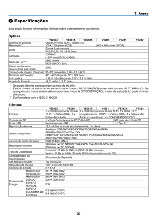 70
7. Anexo
Especificações
Esta seção fornece informações técnicas sobre o desempenho do projetor.
Ópticas
VE280X VE281X VE282X VE280 VE281 VE282
Sistema de projeção Chip DLP® único (0,55”, relação 4:3)
Resolução*1 1024 × 768 pixels (XGA) 800 × 600 pixels (SVGA)
Lente
Zoom e foco manuais
F=2,41-2,55, f=21,8-24,0mm
Lâmpada
200W AC
(160W com ECO LIGADO)
Saída de Luz*2 *3
2800 lúmens
ECO LIGADO: 80%
Razão de Contraste*3
(branco total: preto total)
3000:1
Tamanho da Imagem (Diagonal) 30–300 polegadas/ 0,76 –7,6 m (4:3)
Distância de Projeção
(mín.-máx.)
46” - 465” (largura) / 52” - 520” (tele)
1,18 - 11,8 m (largura) / 1,32 - 13,2 m (tele)
Ângulo de Projeção 14,0° (wide) / 12,7° (tele)
*1	 Os pixels efetivos correspondem a mais de 99.99%.
*2	 Este é o valor da saída de luz (lúmens) se o modo [PREDEFINIÇÃO] estiver definido em [ALTO BRILHO]. Se
qualquer outro modo estiver selecionado como modo de [PREDEFINIÇÃO], o valor da saída de luz pode diminuir
um pouco.
*3	 Conformidade com a ISO21118-200
Elétricas
VE280X VE280 VE281X VE281 VE282X VE282
Entrada
1 x RGB/Componente (D-Sub
15 P), 1 x Vídeo (RCA), 1 x
Estéreo Mini Áudio
1 x RGB/Componente (D-Sub 15 P), 1 x HDMI (19 P)
compatível com HDCP*4
, 1 x Vídeo (RCA), 1 x Estéreo Mini
Áudio (compartilhado com COMPUTADOR/VIDEO)
Controle do PC 1 x Porta Controladora de PC (D-Sub 9P) NO porta de controle PC
Porta USB Nenhuma porta USB 1 x Tipo B
Reprodução de cores 16,7 milhões de cores simultaneamente, cor plena
Sinais Compatíveis*5
Analógico: VGA/SVGA/XGA/WXGA/SXGA/SXGA+/UXGA
480i/480p/576i/576p/720p/1080i
HDMI(VE281X/VE282X/VE281/VE282): VGA/SVGA/XGA/WXGA/SXGA
480p/576p/720p/1080i/1080p
Largura de Banda do Vídeo RGB: 80 MHz (Máx.)
Resolução Horizontal
540 linhas de TV: NTSC/NTSC4,43/PAL/PAL-M/PAL-N/PAL60
300 linhas de TV: SECAM
Taxa de Digitalização
Horizontal: 15 kHz to 100 kHz (RGB: 24 kHz ou mais)
Vertical: 50 Hz to 85Hz (Sinal de 120Hz disponível em modo 3D)
Compatibilidade de
Sincronização
Sincronização Separada
Alto-falante Embutido 7W (monaural)
Requisitos de Energia 100 – 240V AC, 50/60 Hz
Corrente de Entrada 2,7-1,2 A
Consumo de
Energia
MODO ECO
DESLIGADO
261 W (100-130V)
250 W (200-240V)
MODO ECO
LIGADO
213 W (100-130V)
206 W (200-240V)
ESPERA
NORMAL
2 W
ESPERA
ECONOMIA DE
ENERGIA
0,3 W (100-130V)
0,4 W (200-240V)
 