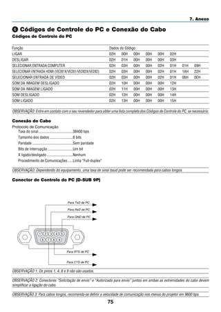 75
7. Anexo
Códigos de Controle do PC e Conexão do Cabo
Códigos de Controlo do PC
Função	 Dados do Código
LIGAR	 02H	00H	00H	00H	00H	02H
DESLIGAR	 02H	01H	00H	00H	00H	03H
SELECIONAR ENTRADA COMPUTER	 02H	03H	00H	00H	02H	01H	01H	09H
SELECIONAR ENTRADA HDMI (VE281X/VE281/VE282X/VE282)	 02H	03H	00H	00H	02H	01H	1AH	22H
SELECIONAR ENTRADA DE VÍDEO	 02H	03H	00H	00H	02H	01H	06H	0EH
SOM DA IMAGEM DESLIGADO	 02H	10H	00H	00H	00H	12H
SOM DA IMAGEM LIGADO	 02H	11H	00H	00H	00H	13H
SOM DESLIGADO	 02H	12H	00H	00H	00H	14H
SOM LIGADO	 02H	13H	00H	00H	00H	15H
OBSERVAÇÃO: Entre em contato com o seu revendedor para obter uma lista completa dos Códigos de Controle do PC, se necessário.
Conexão do Cabo
Protocolo de Comunicação
Taxa do sinal.....................................38400 bps
Tamanho dos dados.........................8 bits
Paridade...........................................Sem paridade
Bits de Interrupção...........................Um bit
X ligado/desligado............................Nenhum
Procedimento de Comunicações......Linha “Full-duplex”
OBSERVAÇÃO: Dependendo do equipamento, uma taxa de sinal baud pode ser recomendada para cabos longos.
Conector de Controlo do PC (D-SUB 9P)
OBSERVAÇÃO 1: Os pinos 1, 4, 6 e 9 não são usados.
OBSERVAÇÃO 2: Conectores “Solicitação de envio” e “Autorizado para envio” juntos em ambas as extremidades do cabo devem
simplificar a ligação do cabo.
OBSERVAÇÃO 3: Para cabos longos, recomenda-se definir a velocidade de comunicação nos menus do projetor em 9600 bps.
1 52 43
6 7 98
Para GND de PC
Para RxD de PC
Para TxD de PC
Para RTS de PC
Para CTS de PC
 