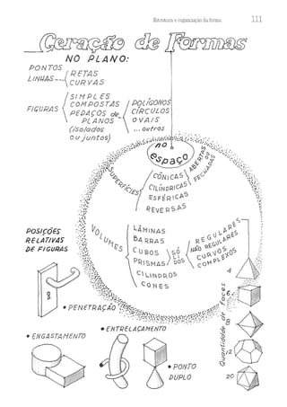 NO PLANO:
POSIÇÕES
RELATIV4S
!)€ FIGURAS
ãoda forma
Estrutura e orgaruzaç
• PONTO
DUPLO
111
 