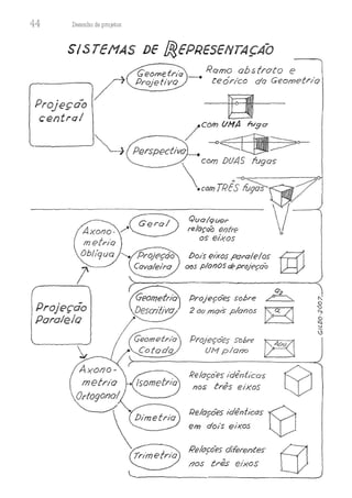 44 Desenho de proJ9tos
SISTEMAS DE /fsEPRESENTAÇAÕ
/
Ceome táa -• Rom? ob s t,ato e .
Projeft'vo Ceor/co do Geometno
Projeção
centrQ/
Projeção
Parole/o
metrio ~~
Ortogonal ~
~8
Tárnefrio
Qualquer
re/oçciõ e17fre
OS eÍ.)(OS
Oo/s eixos porale/os
aos plonos eleprojeção
Projeções sobre
2 O(I mais planos
Projeções sobre ~
U/v/plano ~
Relocoes ,denft'cas
nos tnfs eixos
!(e/ações ,dênficos 'Ó
em dot's eixos v
Re/o_coes dikrentes-
aos três eixos
 
