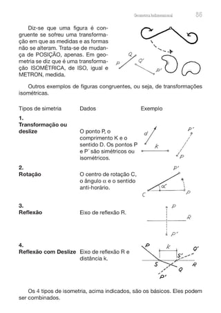 Geometria b1d1mens10nru 85
Diz-se que uma figura é con-
gruente se sofreu uma transforma-
ção em que as medidas e as formas
não se alteram. Trata-se de mudan-
ça de POSIÇÃO, apenas. Em geo-
metria se diz que é uma transforma-
ção ISOMÉTRICA, de ISO, igual e
METRON, medida.
Outros exemplos de figuras congruentes, ou seja, de transformações
isométricas.
Tipos de simetria
1.
Transformação ou
deslize
2.
Rotação
3.
Reflexão
4.
Dados
O ponto P, o
comprimento K e o
sentido D. Os pontos P
e P' são simétricos ou
isométricos.
O centro de rotação C,
o ângulo a e o sentido
anti-horário.
Eixo de reflexão R.
Reflexão com Deslize Eixo de reflexão R e
distância k.
Exemplo
ik
/
I
I
/
ºP
P'
P'
í'
I
I
e
/,,
d_____ºp
o p
1
1
1
1
1
1
1
1
1
J P'
Os 4 tipos de isometria, acima indicados, são os básicos. Eles podem
ser combinados.
 