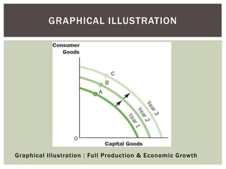 GRAPHICAL ILLUSTRATION
Graphical Illustration : Full Production & Economic Growth
 