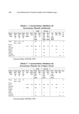 388                Lúcia Helena de O. Gerardi e Iandara Alves Mendes (org.)




                          Tabela 4 - Características climáticas do
                             Geossistema Planalto Sedimentar
                                                       Verão        Inverno
Fatores Temp. Temp. Temp. Total            Dias/ Méd. Dias/        Méd. Dias     Em Méd. Méd. Nº
climá- máx. min. méd. ano                  /ano Dez. chu-          Jun.   de      24 mês ano de
  ticos  abs   abs ano (mm)                       Jan. va           Jul. chu-    hs.          est.
          ºC    ºC    ºC                          Fev.             Ago.   va    (mm)
                                                 (mm)              (mm) (mm)    (mm)
Temp.        39,9o -11,6o    16o     -       -    20o          -   12o    -       -     -    -    5
             (Jan.) (Ago.)
Precip.
(mm)           -      -       -    1.413    146   462      43      305   32      58    141   -    5
Insolação
(horas)        -      -       -      -       -    159          -   143    -       -    116   -    2
Nebulo-
sidade         -      -       -      -       -    7.1          -   6.0    -       -     6    -    4
Umidade
relativa (%)   -      -       -      -       -    74           -    78    -       -     -    79   4

         Fonte dos dados: EPAGRI, 1994.

                          Tabela 5 - Características climáticas do
                          Geossistema Planalto dos Campos Gerais
                                                       Verão        Inverno
Fatores Temp. Temp. Méd. Total             Dias/ Méd. Dias/        Méd. Dias/   Pluv. Méd./ Méd. Est.
climá- máx. min. no      /ano              chuva Dez. chu-         Jun. chu-     máx. mês ano
  ticos  abs   abs ano                      ano Jan.   va           Jul. va      em.
          ºC    ºC   ºC                           Fev.             Ago.         24 hs
                                                 (mm)              (mm)         (mm)
Temp.         39,9 -11,6     16      -       -     -           -    -     -       -     -    -    6
             (Jan.) (Jul.)
Precip.
(mm)           -      -       -    1.736    129   455      37      424   29      66    144   -    6
Insolação
(horas)        -      -       -    2.808     -    203          -   163    -       -    184   -    5
Nebulo-
sidade
(0a10)         -      -       -      -       -    6            -    5     -       -     -    5    6
Umidade
relativa %     -      -       -      -       -    79           -    79    -       -     -    79   6

         Fonte dos dados: EPAGRI, 1994.
 