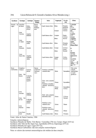 394          Lúcia Helena de O. Gerardi e Iandara Alves Mendes (org.)




Fonte: Atlas de Santa Catarina, 1986
Estações meteorológicas:
Geofácies Planalto de Mafra: Três Barras / Canoinhas (766 m), Campo Alegre (819 m)
Geofácies Alto Vale do Rio Itajaí-Açu: Agrolândia (450 m), Ituporanga (475 m)
Geofácies Planalto de Lages: Lages (937 m)
Geofácies Bacia Carbonífera: não tem estações meteorológicas
Nota: os valores das normais meteorológicas são médias de duas estações.
 