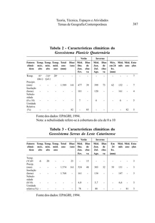Teoria, Técnica, Espaços e Atividades
                                  Temas de Geografia Contemporânea                             387




                          Tabela 2 - Características climáticas do
                            Geossistema Planície Quaternária
                                                      Verão        Inverno
Fatores Temp. Temp. Temp. Total            Dias/ Méd. Dias        Méd. Dias   Máx. Méd. Méd. Esta-
climá- máx. min. méd. ano                  /ano Dez.   de         Jun.  de    em 24 mês ano ções
  ticos  abs   abs ano (mm)                      Jan. chu-        Jul. chu-    hs.
                                                 Fev.  va         Ago.  va    (mm)
Temp.        41o -3,6o      20o      -      -     -           -    -     -      -    -    -    7
            (dez.) (jul.)
Precipit.
(mm)           -      -      -     1.589   141   477      39      399   73     62   132   -    7
Insolação
(horas)        -      -      -       -      -    181          -   120    -      -   161   -    4
Nebulo-
sidade
(0 a 10)       -      -      -       -      -     7           -    6     -      -    6    -    5
Umidade
Relativa
 (%)           -      -      -       -      82    -       85       -     -      -    -    82   5

            Fonte dos dados: EPAGRI, 1994.
            Nota: a nebulisidade refere-se à cobertura do céu de 0 a 10

                          Tabela 3 - Características climáticas do
                          Geossistema Serras do Leste Catarinense
                                                      Verão        Inverno
Fatores Temp. Temp. Temp. Total            Dias/ Méd. Dias        Méd. Dias    Em Méd. Méd. Esta-
climá- máx. min. méd. ano                  /ano Dez.   de         Jun.  de      24 mês ano ções
  ticos  abs   abs ano                           Jan. chu-        Jul. chu-    hs.
                                                 Fev.  va         Ago.  va    (mm)
Temp.
(oC)43         -6    20      -       -      23    -       15       -     -      -    -    -    3
Precip.
(mm)           -      -      -     1.574   161   524      48      303   32     39   131   -    3
Insolação
(horas)        -      -      -     1.768    -    161          -   134    -      -   147   -    3
Nebulo-
sidade
(0/10)         -      -      -       -      -    6,8          -   5,7    -      -   6,6   -    3
Umidade
relativa (%)   -      -      -       -      -    78           -    88    -      -    -    81   3

            Fonte dos dados: EPAGRI, 1994.
 