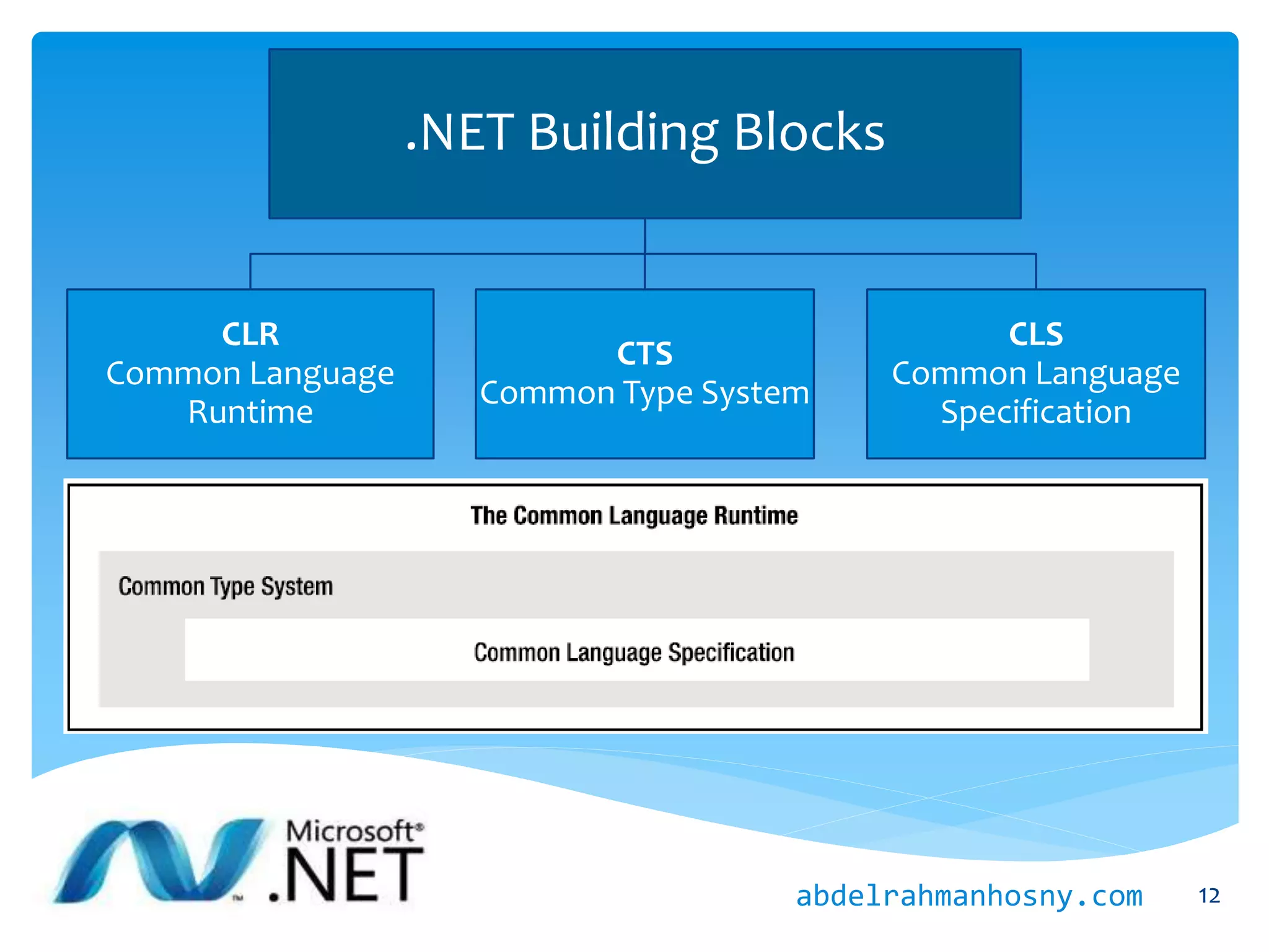 .NET Building Blocks
CLR
Common Language
Runtime
CTS
Common Type System
CLS
Common Language
Specification
12abdelrahmanhosny.com
 