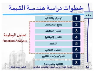 ‫م‬ ‫ت‬ ‫م‬
‫الدكتور‬‫الجاللي‬ ‫د‬َ‫م‬‫مح‬ ‫للمش‬ ‫االقتصادية‬ ‫الجدوى‬ ‫ودراسة‬ ‫القيمة‬ ‫هندسة‬‫اريع‬ 14
‫القيمة‬ ‫هندسة‬ ‫اسة‬‫ر‬‫د‬ ‫خطوات‬
1
2
6
5
3
4
7
8
‫الوظيفة‬ ‫تحليل‬
FunctionAnalysis
 