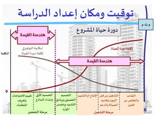 ‫م‬ ‫ت‬ ‫م‬
‫الدكتور‬‫الجاللي‬ ‫د‬َ‫م‬‫مح‬
‫االقتصادية‬ ‫الجدوى‬ ‫ودراسة‬ ‫القيمة‬ ‫هندسة‬
‫للمشاريع‬
26
‫اسة‬‫ر‬‫الد‬ ‫إعداد‬ ‫ومكان‬ ‫توقيت‬
‫التكلف‬‫ة‬
0
‫االحتياجات‬‫تقييم‬
‫وتعريف‬
‫املتطلبات‬
‫األولي‬‫التصميم‬
‫النماذج‬ ‫وإعداد‬
‫التصميم‬
‫وبرنامج‬‫التفصيلي‬
‫ويتضمن‬ ‫التشييد‬
‫د‬‫ر‬‫املوا‬
‫التشيي‬‫أو‬ ‫اإلنتاج‬‫د‬ ‫قبل‬ ‫من‬‫التشغيل‬
‫وتقديم‬ ‫ن‬‫الزبو‬
‫والدعم‬ ‫الصيانة‬
‫التقاعد‬
‫من‬‫والتخلص‬
‫األصل‬
‫التحضير‬ ‫مرحلة‬ ‫التشغيل‬ ‫مرحلة‬
‫الحياة‬‫ة‬‫ر‬‫دو‬ ‫تكلفة‬‫في‬‫التوفير‬‫إمكانية‬
‫الحياة‬‫ة‬‫ر‬‫دو‬ ‫تكلفة‬
‫ع‬‫و‬‫املشر‬ ‫حياة‬ ‫ة‬‫ر‬‫دو‬
 