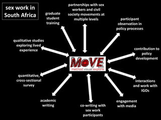sex work in
South Africa
qualitative studies
exploring lived
experience
quantitative,
cross-sectional
survey
participant
observation in
policy processes
contribution to
policy
development
partnerships with sex
workers and civil
society movements at
multiple levels
engagement
with media
academic
writing co-writing with
sex work
participants
graduate
student
training
interactions
and work with
IGOs
 