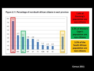 7,4% of
  Gauteng’s
population are
 non-citizens

3.3% of Western
    Cape’s
 population are
  non-citizens

 3.3% of the
South African
population are
 non-citizens




Census 2011
 