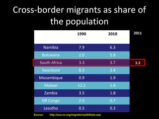 Cross-border migrants as share of
         the population
                                      1990                  2010   2011


           Namibia                     7.9                  6.3
          Botswana                     2.0                  5.8
         South Africa                  3.3                  3.7    3.3
          Swaziland                    8.3                  3.4
        Mozambique                     0.9                  1.9
               Malawi                 12.2                  1.8
               Zambia                  3.5                  1.8
          DR Congo                     2.0                  0.7
               Lesotho                 0.5                  0.3
     Source:     http://esa.un.org/migration/p2k0data.asp
 