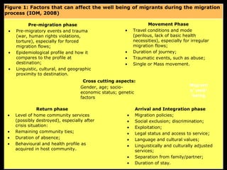 Figure 1: Factors that can affect the well being of migrants during the migration
process (IOM, 2008)

           Pre-migration phase                                     Movement Phase
 •   Pre-migratory events and trauma                   •    Travel conditions and mode
     (war, human rights violations,                         (perilous, lack of basic health
     torture), especially for forced                        necessities), especially for irregular
     migration flows;                                       migration flows;
 •   Epidemiological profile and how it                •    Duration of journey;
     compares to the profile at                        •    Traumatic events, such as abuse;
     destination;                                      •    Single or Mass movement.
 •   Linguistic, cultural, and geographic
     proximity to destination.
                                     Cross cutting aspects:
                                    Gender, age; socio-                                 Migrant
                                    economic status; genetic                            s’ well-
                                    factors                                              being


                Return phase                                Arrival and Integration phase
 •   Level of home community services                   •   Migration policies;
     (possibly destroyed), especially after             •   Social exclusion; discrimination;
     crisis situation:                                  •   Exploitation;
 •   Remaining community ties;                          •   Legal status and access to service;
 •   Duration of absence;                               •   Language and cultural values;
 •   Behavioural and health profile as                  •   Linguistically and culturally adjusted
     acquired in host community.                            services;
                                                        •   Separation from family/partner;
                                                        •   Duration of stay.
 
