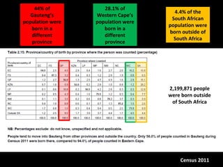 44% of           28.1% of
                                      4.4% of the
   Gauteng’s      Western Cape’s
                                     South African
population were   population were
                                    population were
   born in a         born in a
                                    born outside of
   different         different
                                      South Africa
   province          province




                                    2,199,871 people
                                    were born outside
                                     of South Africa




                                        Census 2011
 