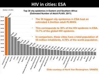 Top 30 city epidemics in Eastern and Southern Africa
(Estimated Number of Adult PLHIV, 2011)
489,978245,803233,870184,094146,516143,640135,667109,428107,533
93,746
89,131
85,202
83,804
74,492
70,259
69,719
65,286
60,094
56,671
51,332
49,237
49,427
48,667
48,429
48,182
48,125
47,856
46,588
39,781
0
50,000
100,000
150,000
200,000
250,000
300,000
350,000
400,000
450,000
500,000
GautengProvince
eThekwiniMetro(Durban)
CapeTown
Harare
LusakaDaresSalaam
MaputoCity
Nairobi
NMandelaBayMetro(PortElizabeth)
Bulawayo
Msunduzi(Pietermaritzburg)
Mangaung(Bloemfontein)
AddisAbaba
BuffaloCityMetro(EastLondon)
Mbombela(Nelspruit)
Luanda
Matola
Kitwe
Kampala
BlantyreGaborone(agglo)
Polokwane(Pietersburg)
Mombasa
Rustenburg
Nkomazi
Lilongwe
Beira
Matjhabeng
Thulamela
Kigali
Gauteng 1, 25 million
The 30 biggest city epidemics in Eastern and Southern Africa host
an estimated total of 4.2 million Adult PLHIV.
This corresponds to 30% of the HIV epidemic in Eastern and
Southern Africa and 13.7% of the global HIV epidemic.
In comparason these 30 cities have a total population of 55 million
inhabitants this is 0.78% of the world population.
Slide courtesy of Henk Van Renterghem, UNAIDS
HIV in cities: ESA
• The 30 biggest city epidemics in ESA host an
estimated 4.2million adult PLWHIV.
• This corresponds to 30% of the HIV epidemic in ESA,
13.7% of the global HIV epidemic.
• In comparison, these cities have a total population of
55 million inhabitants, 0.78% of the world population.
• The 30 biggest city epidemics in ESA host an
estimated 4.2million adult PLWHIV.
• This corresponds to 30% of the HIV epidemic in ESA,
13.7% of the global HIV epidemic.
• In comparison, these cities have a total population of
55 million inhabitants, 0.78% of the world population.
 