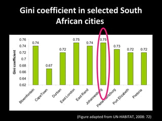 Gini coefficient in selected South
African cities
0.74
0.67
0.72
0.75
0.74
0.75
0.73
0.72 0.72
0.62
0.64
0.66
0.68
0.7
0.72
0.74
0.76
Bloem
fontein
C
apeTown
D
urbanEastLondon
EastR
andJohannesburg
Pieterm
aritzburgPortElizabeth
Pretoria
Ginicoefficient
(Figure adapted from UN-HABITAT, 2008: 72)
 