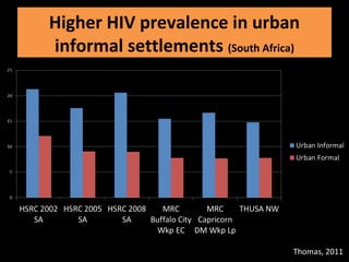 Higher HIV prevalence in urban
informal settlements (South Africa)
Thomas, 2011
 
