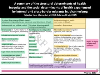 A summary of the structural determinants of health
inequity and the social determinants of health experienced
by internal and cross-border migrants in Johannesburg
(adapted from Malmusi et al, 2010; Solar and Irwin 2007)
Vearey, 2013
 