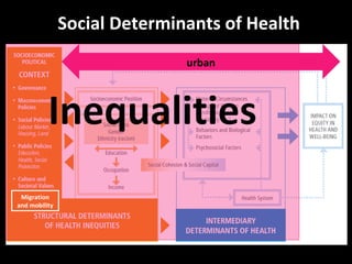 Social Determinants of Health
Inequalities
urban
Migration
and mobility
 