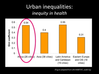 Urban inequalities:
inequity in health
0.54
0.4
0.55
0.31
0
0.1
0.2
0.3
0.4
0.5
0.6
Africa (26 cities) Asia (38 cities) Latin America
and Caribbean
(19 cities)
Eastern Europe
and CIS (18
cities)
Ginicoefficient
(Figure adapted from UN-HABITAT, 2008: 63)
 
