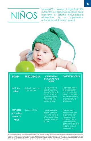 El uso de este producto es responsabilidad exclusiva de quien lo usa. Este producto no está destinado para diagnosticar, tratar, curar
o prevenir ninguna enfermedad. La información proporcionada es con fines meramente informativos y no para reemplazar el consejo
dado por un profesional de la salud. SynergyO2 no provee consejo médico, no prescribe o diagnostica enfermedades. Nosotros
ofrecemos productos nutricionales que pueden ayudar al cuerpo en sus esfuerzos por reconstruirse y sanarse.
49
NIÑOS
SynergyO2 provee al organismo los
nutrientes y el óxigeno necesario para
mantener el sistema inmunológico
fortalecido. Es un suplemento
nutricional totalmente natural.
EDAD FRECUENCIA CANTIDAD #
DE GOTAS POR
TOMA
OBSERVACIONES
DE 1 A 3
AÑOS
Dividir la toma en
3 veces/día
1 gota/año de
edad. Ejemplo:
Si el niño tiene 2
años, diluir las 2
gotas en agua
y dividirla en 3
tomas al día.
Se puede hacer
la preparación
con la dosis del
día y conservarla
en vaso de vidrio
a temperatura
ambiente.
MAYORES
DE 3 AÑOS
HASTA 12
AÑOS
3 veces al día 1 gota/año de
edad. Ejemplo:
Si el niño tiene 6
años, suministrar
2 gotas 3 veces
al día.
Comenzar la
adaptación del
organismo con
1 gota los tres
primeros días e
ir aumentando
gota por día hasta
llegar a la dosis
establecida
 