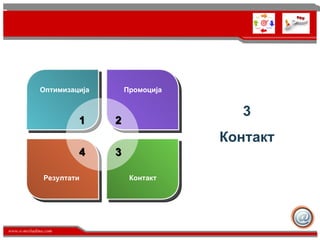 Оптимизација Промоција Резултати Контакт 1 2 4 3 3 Контакт 