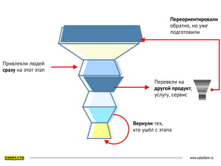 Привлекли людей
сразу на этот этап
Вернули тех,
кто ушёл с этапа
Перевели на
другой продукт,
услугу, сервис
Переориентировали
обратно, но уже
подготовили
 