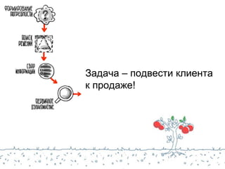 Задача – подвести клиента
к продаже!
 
