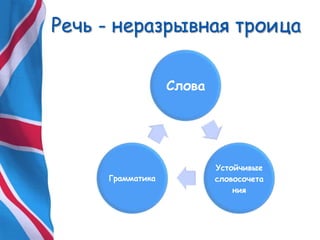 Речь - неразрывная троица
Слова
Устойчивые
словосочета
ния
Грамматика
 