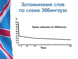 Запоминание слов
по схеме Эббингауза
 
