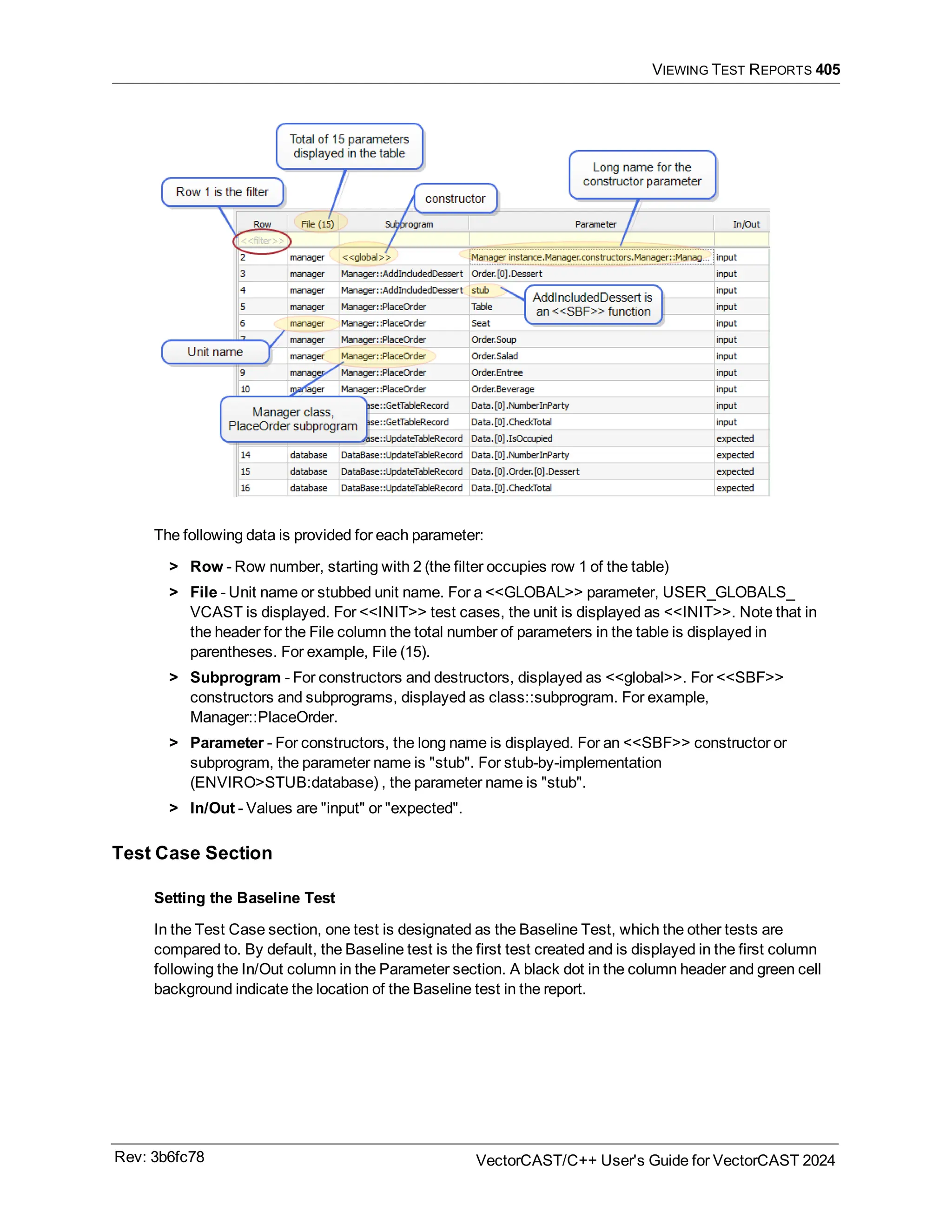 VIEWING TEST REPORTS 405
The following data is provided for each parameter:
> Row - Row number, starting with 2 (the filter occupies row 1 of the table)
> File - Unit name or stubbed unit name. For a <<GLOBAL>> parameter, USER_GLOBALS_
VCAST is displayed. For <<INIT>> test cases, the unit is displayed as <<INIT>>. Note that in
the header for the File column the total number of parameters in the table is displayed in
parentheses. For example, File (15).
> Subprogram - For constructors and destructors, displayed as <<global>>. For <<SBF>>
constructors and subprograms, displayed as class::subprogram. For example,
Manager::PlaceOrder.
> Parameter - For constructors, the long name is displayed. For an <<SBF>> constructor or
subprogram, the parameter name is "stub". For stub-by-implementation
(ENVIRO>STUB:database) , the parameter name is "stub".
> In/Out - Values are "input" or "expected".
Test Case Section
Setting the Baseline Test
In the Test Case section, one test is designated as the Baseline Test, which the other tests are
compared to. By default, the Baseline test is the first test created and is displayed in the first column
following the In/Out column in the Parameter section. A black dot in the column header and green cell
background indicate the location of the Baseline test in the report.
Rev: 3b6fc78 VectorCAST/C++ User's Guide for VectorCAST 2024
 