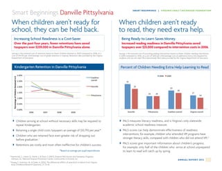 Kindergarten	
  Reten3on	
  in	
  	
  
                                                                                                                                                                                                                                                                            Danville-­‐Pi7sylvania	
  
        Smart Beginnings Danville Pittsylvania                                                                                                                                                                                            3.00%	
  
                                                                                                                                                                                                                                                       SM ART B EG I N N I N G S | VI RG I N IA E AR LY C H I LD H OO D FOU N DATIO N




                                                                                                                                                                                Percentage	
  of	
  Children	
  Retained	
  in	
  K	
  
                                                                                                                                                                                                                                                                                                                                                           Coali2on	
  
                                                                                                                                                                                                                                          2.50%	
                                                                                                          overall	
  

       When children aren’t ready for                                                                                                                                           When children aren’t ready                                2.00%	
                                                                                                          Danville	
  


       school, they can be held back.                                                                                                                                           to read, they need extra help.                            1.50%	
  
                                                                                                                                                                                                                                                                                                                                                           Pi9sylvania	
  
                                                                                                                                                                                                                                          1.00%	
  
                Increasing School Readiness is a Cost-Saver.                                                                                                                                       Being Ready to Learn Saves Money.
                                                                                                                                                                                                                                          0.50%	
  
                Over the past four years, fewer retentions have saved                                                                                                                              Increased reading readiness in Danville Pittsylvania saved
                taxpayers over $259,000 in Danville Pittsylvania alone.                                                                                                                            taxpayers over $25,000 compared to intervention costs in 2006.
                                                                                                                                                                                                     0.00%	
  
                                                                                                                                                                                                                                                              2006	
           2007	
                     2008	
                2009	
  
                 
       Savings is the lowered cost of retention based on fewer children retained in 2009 compared to 2006, at a                                                               Savings is the lowered cost of providing reading intervention based on fewer children needing intervention
                                                                                                                                                                                                                                                                                                                                                                                      	
  
       cost of $10,793 per child (average cost of grade retention in Virginia). Retention data provided by the Virginia                                                  	
   in 2009 compared to 2006, at a cost of $643 per child (average cost of additional instruction required for
	
     Department of Education.                                                                                                                                               students who do not meet PALS benchmark). PALS data provided by the Virginia Department of Education.


                                     Kindergarten	
  Reten3on	
  in	
  	
  
                       Kindergarten Retention in Danville Pittsylvania                                                                                                                           Percent	
  of	
  Kindergartners	
  
                                                                                                                                                                                  Percent of Children Needing Extra Help Learning to Read
                                        Danville-­‐Pi7sylvania	
                                                                                                                              Needing	
  Literacy	
  Interven3on	
  
                                                                    3.00%	
                                                                                                                                                                                                                        2006	
     2009	
  
          Percentage	
  of	
  Children	
  Retained	
  in	
  K	
  




                                                                                                                                                Coali2on	
  
                                                                    2.50%	
                                                                     overall	
  
                                                                                                                                                                                                                                             31	
  

                                                                    2.00%	
                                                                     Danville	
                                                                                              25	
  
                                                                                                                                                                                                                                                                                                                     23	
  
                                                                                                                                                                                                                                                                                                                               20	
  
                                                                    1.50%	
                                                                                                                                                                                                                                                                      17	
  
                                                                                                                                                                                                                                                                            16	
          16	
  
                                                                                                                                                Pi9sylvania	
                                                                                                                                                                                                14	
  
                                                                    1.00%	
  

                                                                    0.50%	
  

                                                                    0.00%	
  
                                                                                     2006	
       2007	
     2008	
         2009	
                                                                                                             Danville	
                   Pi9sylvania	
                       Coali2on	
  overall	
         Virginia	
  overall	
  
                                                                                                                                                                  	
                                                                                                                                                                                                           	
  

	
                                                                                                                                                                       	
  
                                                        Children arriving at school without necessary skills may be required to                                                                                            PALS measures literacy readiness, and is Virginia’s only statewide
                                                        repeat Kindergarten.                                                                                                                                               academic school readiness measure.
                                                                                            Percent	
  of	
  Kindergartners	
  
                                                        Retaining a single child costs taxpayers an average of $10,793 per year.*                                                                                          PALS scores can help demonstrate effectiveness of readiness
                                                                                           Needing	
  Literacy	
  Interven3on	
                                                                                            interventions; for example, children who attended VPI programs have
                                                        Children who are retained face even greater risk of dropping out
                                                                                     2006	
   2009	
                                                                                                                       stronger literacy skills, compared with children who did not attend VPI. 2
                                                        before graduation. 1
                                                          31	
                                                                                                                                                             PALS scores give important information about children’s progress;
                                                        Retentions are costly and most often ineffective for children’s success.
                                                                                                                                                                                                                           for example, only half of the children who arrive at school unprepared
                                                                                25	
  
                                                                                                                 *Based on average per pupil expenditures.
                                                                                                                    23	
                                                                                                   to learn to read will catch up by spring.
                                                                             20	
  
9
                                             Drew, (2007). Dropout Risk Factors and Exemplary17	
  
       Hammond, C., Linton, D., Smink, J.,  16	
   S. 16	
                                  Programs.
                                                                                                    14	
  
10
       Clemson, SC: National Dropout Prevention Center, Communities In Schools, Inc.
       Huang, F., Invernizzi, M.,  Drake, A. (2012). The differential effects of preschool: Evidence from Virginia.
                                                                                                                                                                                                                                                                                                                                A N N UA L R E P O R T 2 0 1 2            20
       Early Childhood Research Quarterly, 27, 33-45.
 