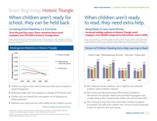 Kindergarten	
  Reten3on	
  in	
  	
  
                                                                                                                                                                                                                                                                                                          Virginia	
  PT RG I N IA E AR
                                                                                                                                                                                                                                                                                                                        eninsula	
  
                                                                                                                                                                                                                                                                                            SM ART B EG I NHistoric	
  VIriangle	
   LY C H I LD H OO D FOU N DATIO N
                                                                                                                                                                                                                                                                                                           NINGS |

Smart Beginnings Historic Triangle                                                                                                                                                                                                                                            3.00%	
  
                                                                                                                                                                                                                                                                              3.00%	
  




                                                                                                                                                                                                                 Percentage	
  oof	
  Children	
  Retained	
  n	
  KK	
  
                                                                                                                                                                                                                  Percentage	
   f	
  Children	
  Retained	
  i in	
   	
  
                                                                                                                                                                                                                                                                                                                                                                                    Historic	
  Triangle	
  
                                                                                                                                                                                                                                                                                                                                                                                    Virginia	
  Peninsula	
  
                                                                                                                                                                                                                                                                              2.50%	
  
                                                                                                                                                                                                                                                                              2.50%	
  

  When children aren’t ready for                                                                                                                                                                                 When children aren’t ready                                   2.00%	
  
                                                                                                                                                                                                                                                                              2.00%	
                                                                                               Williamsburg/	
  
                                                                                                                                                                                                                                                                                                                                                                                    Hampton	
  City	
  
                                                                                                                                                                                                                                                                                                                                                                                    James	
  City	
  County	
  

  school, they can be held back.                                                                                                                                                                                 to read, they need extra help.                               1.50%	
  
                                                                                                                                                                                                                                                                              1.50%	
  

                                                                                                                                                                                                                                                                              1.00%	
  
                                                                                                                                                                                                                                                                                                                                                                                    York	
  County	
  
                                                                                                                                                                                                                                                                                                                                                                                    Newport	
  News	
  
                                                                                                                                                                                                                                                                              1.00%	
  
       Increasing School Readiness is a Cost-Saver.                                                                                                                                                              Being Ready to Learn Saves Money.
                                                                                                                                                                                                                   0.50%	
  
                                                                                                                                                                                                                   0.50%	
  
       Over the past four years, fewer retentions have saved                                                                                                                                                     Increased reading readiness in Historic Triangle saved
                                                                                                                                                                                                                    0.00%	
  
       taxpayers over $172,000 in Historic Triangle alone.                                                                                                                                                       taxpayers over2006	
   2007	
   compared to intervention costs in 2006.
                                                                                                                                                                                                                    0.00%	
  
                                                                                                                                                                                                                                2006	
   $18,000
                                                                                                                                                                                                                              2005	
          2007	
   2008	
   2009	
  2009	
  
                                                                                                                                                                                                                                                        2008	
  
                                                                                                                                                                                                                                                                                                                                                                                                                         	
  	
  
        
Savings is the lowered cost of retention based on fewer children retained in 2009 compared to 2006, at a
                                                                                                                                                                                                          	
  
                                                                                                                                                                                                               Savings is the lowered cost of providing reading intervention based on fewer children needing intervention
cost of $10,793 per child (average cost of grade retention in Virginia). Retention data provided by the Virginia                                                                                          	
   in 2009 compared to 2006, at a cost of $643 per child (average cost of additional instruction required for
Department of Education.                                                                                                                                                                                       students who do not meet PALS benchmark). PALS data provided by the Virginia Department of Education.

                                                                                              Kindergarten	
  Reten3on	
  in	
  	
                                                                                              Percent	
  of	
  Kindergartners	
  	
  	
  
                                                                                                                                                                                                                                Percent	
  of	
  Kindergartners	
  
           Kindergarten Retention in Historic Triangle
                             Historic	
  Triangle	
                                                                                                                                                              Percent of Children Needing Extra Help Learning to Read
                                                                                                                                                                                                                              Needing	
  Literacy	
  Interven3on	
  
                                                                                                                                                                                                                              Needing	
  Literacy	
  Interven3on	
  
                                                                     3.00%	
  
           Percentage	
  of	
  Children	
  Retained	
  in	
  K	
  




                                                                                                                                                                Historic	
  Triangle	
                                                                                                 Virginia	
  Peninsula	
  
                                                                                                                                                                                                                                                                                 Historic	
  Triangle	
   Williamsburg/	
  James	
  City	
  County	
   News	
   ounty	
  
                                                                                                                                                                                                                                                                                                                  Hampton	
  City	
          Newport	
   York	
  C  Virginia	
  overall	
  verall	
  
                                                                                                                                                                                                                                                                                                                                                                          Virginia	
  o
                                                                     2.50%	
  
                                                                                                                                                                                                                                                                                                      17%	
  
                                                                                                                                                                                                                                                                                                      17%	
                                   16%	
  
                                                                                                                                                                                                                                                                                                                                              16%	
  
                                                                                                                                                                Williamsburg/	
                                                                                                                                           15%	
  
                                                                     2.00%	
                                                                                                                                                                                                      14%	
                                                                                        14%	
                                 14%	
  
                                                                                                                                                                                                                                                                                                                13%	
                                                          14%	
                                 14%	
  
                                                                                                                                                                James	
  City	
  County	
                                                                    12%	
                                                                  12%	
  
                                                                                                                                                                                                                                                                                            11%	
                                   12%	
  
                                                                     1.50%	
                                                                                                                                                                                                                11%	
               11%	
                                                                                      10%	
  
                                                                                                                                                                                                                                                             10%	
                                                        10%	
                         9%	
          9%	
                   9%	
  
                                                                                                                                                                                                                                                                                   9%	
  
                                                                                                                                                                York	
  County	
                                                                                                                                                                        8%	
   8%	
   8%	
  
                                                                                                                                                                                                                                                                                                                                                               8%	
                          8%	
   8%	
   8%	
  
                                                                                                                                                                                                                                                                                                                                                                                                    7%	
  
                                                                     1.00%	
  

                                                                     0.50%	
  

                                                                     0.00%	
                                                                                                                                                                                                         2006	
                                  2007	
                              2008	
                                2009	
  
                                                                                                                                                                                                                                                                                     2006	
                                  2007	
                              2008	
                                2009	
                            	
  	
  
                                                                                   2005	
          2006	
     2007	
      2008	
      2009	
  
                                                                                                                                                                                                   	
  
                                                                                                                                                                                                          	
  
	
            Children arriving at school without necessary skills may be required to                                                                                                                                                           PALS measures literacy readiness, and is Virginia’s only statewide
              repeat Kindergarten.                                                                                                                                                                                                              academic school readiness measure.
                                   Percent	
  of	
  Kindergartners	
  	
  
              Retaining a single child costs taxpayers an average of $10,793 per year.*                                                                                                                                                         PALS scores can help demonstrate effectiveness of readiness
              Children who areNeeding	
  Literacy	
  Interven3on	
   out
                                                                                                                                                                                                                                                interventions; for example, children who attended VPI programs have
                               retained face even greater risk of dropping
                                                                                                                                                                                                                                                stronger literacy skills, compared with children who did not attend VPI. 2
              before graduation. 1
                                                                        Historic	
  Triangle	
          Williamsburg/	
  James	
  City	
  County	
     York	
  County	
       Virginia	
  overall	
                                             PALS scores give important information about children’s progress;
              Retentions are costly and most often ineffective for children’s success.
                                                                                                                                                                                                                                                for example, only half of the children who arrive at school unprepared
                                                                  *                     17%	
  
                                                               16%	
   Based on average per pupil expenditures.                                                                                                                                 to learn to read will catch up by spring.
1                                                                                               14%	
  
  Hammond, C., Linton, D., Smink, J.,  Drew, S. (2007). Dropout Risk Factors and Exemplary Programs.                        14%	
  
                                                       12%	
  
  Clemson, SC: National Dropout Prevention Center, Communities In Schools, Inc.
2
  Huang,10%	
  
                       11%	
           11%	
  
                                               10%	
  
         F., Invernizzi, M.,  Drake, A. (2012). The differential effects of preschool: Evidence from Virginia.
                                                                                                                                                                                                                                                                                                                                                                         A N N UA L R E P O R T 2 0 1 2                             22
                9%	
  Research Quarterly, 27, 33-45.
  Early Childhood                                                          8%	
   8%	
   8%	
           8%	
          8%	
  
                                                                                                               7%	
  
 