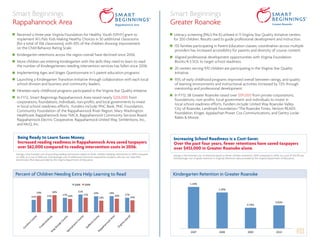 Smart Beginnings                                                                                                                             Smart Beginningsg s
                                                                                                                                                   Sm art B eg i n n i n                             | Vi rg i n ia Ear ly C h i ld h oo d Fou n datio n
                                                                                                                                                                                                                                                                             ™

Rappahannock Area                                                                                                                            Greater Roanoke
                                                                                                                                         ™




 Received a three-year Virginia Foundation for Healthy Youth (VFHY) grant to                                                                  Literacy screening (PALS Pre K) utilized in 11 Virginia Star Quality Initiative centers
 implement Al’s Pals: Kids Making Healthy Choices in 50 additional classrooms                                                                 for 200 children. Results used to guide professional development and instruction.
 (for a total of 106 classrooms), with 43% of the children showing improvement
                                                                                                                                               155 families participating in Parent Education classes; coordination across multiple
 on the Child Behavior Rating Scale.
                                                                                                                                               providers has increased accessibility for parents and diversity of course content.
 Kindergarten retentions across the region overall have declined since 2006.
                                                                                                                                               Aligned professional development opportunities with Virginia Foundation
 More children are entering Kindergarten with the skills they need to learn to read:                                                           Blocks/K-3 SOL to target school readiness.
 the number of Kindergarteners needing intervention services has fallen since 2006.
                                                                                                                                               20 centers serving 970 children are participating in the Virginia Star Quality
 Implementing Ages and Stages Questionnaire in 5 parent education programs.                                                                    Initiative.
 Launching a Kindergarten Transition Initiative through collaboration with each local                                                          93% of early childhood programs improved overall between ratings, and quality
 school division and business and community leaders.                                                                                           of learning environments and instructional activities increased by 72% through
                                                                                                                                               mentorship and professional development.
 Nineteen early childhood programs participated in the Virginia Star Quality Initiative.
                                                                                                                                               In FY12, SB Greater Roanoke raised over $191,000 from private corporations,
 In FY12, Smart Beginnings Rappahannock Area raised nearly $255,000 from
                                                                                                                                               foundations, non-profits, local government and individuals to invest in
 corporations, foundations, individuals, non-profits, and local governments to invest
                                                                                                                                               local school readiness efforts. Funders include: United Way Roanoke Valley,
 in local school readiness efforts. Funders include: PNC Bank, PNC Foundation,
                                                                                                                                               City of Roanoke, Landmark Foundation/The Roanoke Times, Verizon READS
 Community Foundation of the Rappahannock River Region, Mary Washington
                                                                                                                                               Foundation, Kroger, Appalachian Power, Cox Communications, and Gentry Locke
 Healthcare, Rappahannock Area YMCA, Rappahannock Community Services Board,
                                                                                                                                               Rakes  Moore.
 Rappahannock Electric Cooperative, Rappahannock United Way, SimVentions, Inc.,
 and McQ, Inc.


  Being Ready to Learn Saves Money.                                                                                                           Increasing School Readiness is a Cost-Saver.
  Increased reading readiness in Rappahannock Area saved taxpayers                                                                            Over the past four years, fewer retentions have saved taxpayers
  over $62,000 compared to reading intervention costs in 2006.                                                                                over $453,000 in Greater Roanoke alone.
 Savings is the lowered cost of providing reading intervention based on fewer children needing intervention in 2009 compared
     	
  
 to 2006, at a cost of $643 per child (average cost of additional instruction required for students who do not meet PALS
                                                                                                                                               
                                                                                                                                              Savings is the lowered cost of retention based on fewer children retained in 2009 compared to 2006, at a cost of $10,793 per
                                                                                                                                              child (average cost of grade retention in Virginia). Retention data provided by the Virginia Department of Education.
 benchmark). PALS data provided by the Virginia Department of Education.                                                                       	
  
    	
  

                    Percent	
  of	
  Kindergartners	
                                                                                                           Kindergarten	
  Reten,on	
  
Percent of Children Needingiteracy	
  Interven5on	
   Read
                  Needing	
  L Extra Help Learning to                                                                                         Kindergarten Retention in Greater Roanoke
                                                                                                                                                                    Greater	
  Roanoke	
  
                                                              2006	
     2009	
                                                                               1.49%	
  
                                                                                                                                                                                         1.29%	
  
                    19%	
          20%	
                          21%	
  
                                                                                    19%	
           19%	
  
                              15%	
          17%	
  16%	
              17%	
                             16%	
     17%	
  
               15%	
                                                                      14%	
                         14%	
  
                                                                                                                                                                                                                                                0.83%	
  
                                                                                                                                                                                                                     0.74%	
  




                                                                                                                                  	
  
                                                                                                                                                              2007	
                      2008	
                     2009	
   A n n ua l R e 2010	
   t 2 0 1 2
                                                                                                                                                                                                                                             por                      24
                                                                                                                                                                                                                                                                      	
  

                                                                                                                                               	
  
 