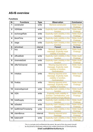 AS-IS overview
Functions
Sl. Functions Type Observation Conclusion
1 constructor write Remove constructor Refer Audit
Findings
2 VENSale write Explicitly mark visibility in the
function
Refer Audit
Findings
3 exchangeRate write Explicitly mark visibility in the
function
Refer Audit
Findings
4 blockTime write Explicitly mark visibility in the
function
Refer Audit
Findings
5 stage write Explicitly mark visibility in the
function
Refer Audit
Findings
6 isContract internal Passed No Issue
7 buy write Missing required error
message, Explicitly mark
visibility in function
Refer Audit
Findings
8 officialSold write Explicitly mark visibility in the
function
Refer Audit
Findings
9 channelsSold write Explicitly mark visibility in the
function
Refer Audit
Findings
10 offerToChannel write Missing required error
message, Explicitly mark
visibility in function,
Centralization
Refer Audit
Findings
11 initialize write Missing required error
message, Explicitly mark
visibility in function,
Centralization
Refer Audit
Findings
12 finalize write Missing required error
message, Explicitly mark
visibility in function
Refer Audit
Findings
13 receiveApproval write Explicitly mark visibility in the
function
Refer Audit
Findings
14 VEN write Explicitly mark visibility in
function, Centralization, and
Code Contains Empty Blocks
Refer Audit
Findings
15 totalSupply write Explicitly mark visibility in the
function
Refer Audit
Findings
16 isSealed write Explicitly mark visibility in the
function
Refer Audit
Findings
17 lastMintedTimestamp write Explicitly mark visibility in the
function
Refer Audit
Findings
18 claimBonus internal Missing required error
message
Refer Audit
Findings
19 balanceOf write Explicitly mark visibility in the
function
Refer Audit
Findings
 