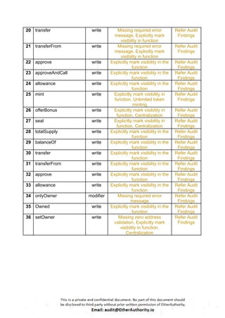 20 transfer write Missing required error
message, Explicitly mark
visibility in function
Refer Audit
Findings
21 transferFrom write Missing required error
message, Explicitly mark
visibility in function
Refer Audit
Findings
22 approve write Explicitly mark visibility in the
function
Refer Audit
Findings
23 approveAndCall write Explicitly mark visibility in the
function
Refer Audit
Findings
24 allowance write Explicitly mark visibility in the
function
Refer Audit
Findings
25 mint write Explicitly mark visibility in
function, Unlimited token
minting
Refer Audit
Findings
26 offerBonus write Explicitly mark visibility in
function, Centralization
Refer Audit
Findings
27 seal write Explicitly mark visibility in
function, Centralization
Refer Audit
Findings
28 totalSupply write Explicitly mark visibility in the
function
Refer Audit
Findings
29 balanceOf write Explicitly mark visibility in the
function
Refer Audit
Findings
30 transfer write Explicitly mark visibility in the
function
Refer Audit
Findings
31 transferFrom write Explicitly mark visibility in the
function
Refer Audit
Findings
32 approve write Explicitly mark visibility in the
function
Refer Audit
Findings
33 allowance write Explicitly mark visibility in the
function
Refer Audit
Findings
34 onlyOwner modifier Missing required error
message
Refer Audit
Findings
35 Owned write Explicitly mark visibility in the
function
Refer Audit
Findings
36 setOwner write Missing zero address
validation, Explicitly mark
visibility in function,
Centralization
Refer Audit
Findings
 