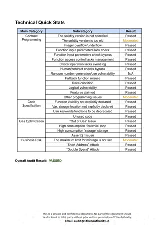 Technical Quick Stats
Main Category Subcategory Result
Contract
Programming
The solidity version is not specified Passed
The solidity version is too old Moderated
Integer overflow/underflow Passed
Function input parameters lack check Passed
Function input parameters check bypass Passed
Function access control lacks management Passed
Critical operation lacks event log Passed
Human/contract checks bypass Passed
Random number generation/use vulnerability N/A
Fallback function misuse Passed
Race condition Passed
Logical vulnerability Passed
Features claimed Passed
Other programming issues Moderated
Code
Specification
Function visibility not explicitly declared Passed
Var. storage location not explicitly declared Passed
Use keywords/functions to be deprecated Passed
Unused code Passed
Gas Optimization “Out of Gas” Issue Passed
High consumption ‘for/while’ loop Passed
High consumption ‘storage’ storage Passed
Assert() misuse Passed
Business Risk The maximum limit for mintage is not set Moderated
“Short Address” Attack Passed
“Double Spend” Attack Passed
Overall Audit Result: PASSED
 