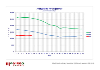 Week 13, Public employment figures for Sweden, over the year 2021 to 2023 www.virgokonsult.se