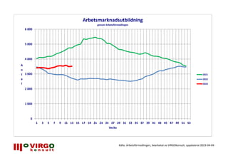 Week 13, Public employment figures for Sweden, over the year 2021 to 2023 www.virgokonsult.se
