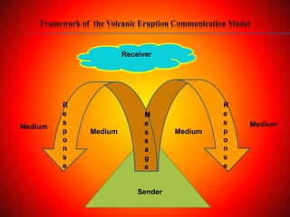 Framework of the Volcanic Eruption Communication Model
Sender
M
e
s
s
a
g
e
Medium Medium
Medium Medium
Receiver
R
e
s
p
o
n
s
e
R
e
s
p
o
n
s
e
 