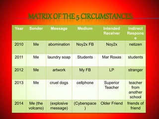 MATRIX OF THE 5 CIRCUMSTANCES:
Year Sender Message Medium Intended
Receiver
Indirect
Respons
e
2010 Me abomination Noy2x FB Noy2x netizen
2011 Me laundry soap Students Mar Roxas students
2012 Me artwork My FB LP stranger
2013 Me cruel dogs cellphone Superior
Teacher
teacher
from
another
school
2014 Me (the
volcano)
(explosive
message)
(Cyberspace
)
Older Friend friends of
friend
 