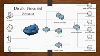 INTERNET
PC-Desktop
Portatil
Tablet
Celulares
Servidor de redes sociales
Servidor base de datos
Servidor web
Servidor E-mailing
Bse de Datos Redes sociales
Base de Datos Catalogo
Base de Datos Pedio
Base de Datos Ventas
Base de Datos Soporte
Bse de Datos Cliente
Diseño Físico del
Sistema
 