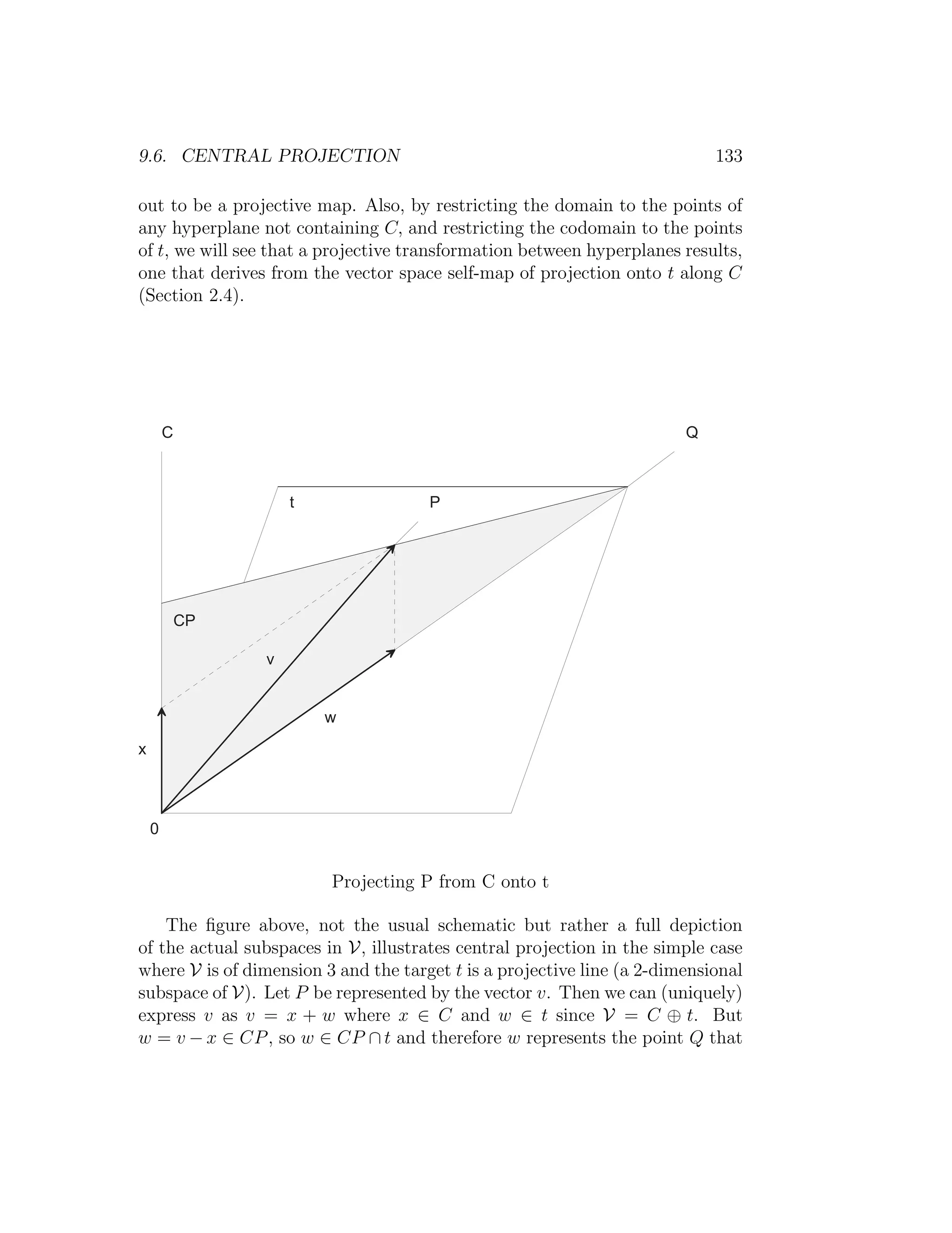 9.6. CENTRAL PROJECTION 133
out to be a projective map. Also, by restricting the domain to the points of
any hyperplane not containing C, and restricting the codomain to the points
of t, we will see that a projective transformation between hyperplanes results,
one that derives from the vector space self-map of projection onto t along C
(Section 2.4).
J 2
+

N
L
M
+ 2
3
Projecting P from C onto t
The ﬁgure above, not the usual schematic but rather a full depiction
of the actual subspaces in V, illustrates central projection in the simple case
where V is of dimension 3 and the target t is a projective line (a 2-dimensional
subspace of V). Let P be represented by the vector v. Then we can (uniquely)
express v as v = x + w where x ∈ C and w ∈ t since V = C ⊕ t. But
w = v − x ∈ CP, so w ∈ CP ∩ t and therefore w represents the point Q that
 