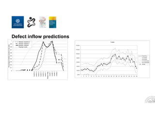 Defect inflow predictions
0
0,1
0,2
0,3
0,4
0,5
0,6
0,7
0,8
0,9
1
month-6
month-5
month-4
month-3
month-2
month-1
Design-ready
month1
month2
month3
month4
Percentageofdefects(scaledtothepeak)
Release: baseline-2
Release: baseline-1
Release: baseline
Rayleigh model
1 week
0,00
20,00
40,00
60,00
80,00
100,00
120,00
140,00
1 3 5 7 9 11 13 15 17 19 21 23 25 27 29 31 33 35 37 39 41 43 45
Prediction
LCI-mean
UCI-mean
LCI-individual
UCI-individual
Actual
 