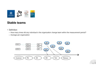 Stable teams
• Definition
– How many times did any individual in the organization change team within the measurement period?
– Average per organization
 