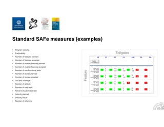 Standard SAFe measures (examples)
• Program velocity
• Predicability
• Number of features planned
• Number of features accepted
• Number of enabler features planned
• Number of enabler features accepted
• Number of non-functional tests
• Number of stories planned
• Number of stories accepted
• Unit test coverage
• Number of defects
• Number of total tests
• Percent of automated test
• Velocity planned
• Velocity actual
• Number of refactors
 