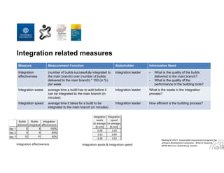 Integration related measures
Measure Measurement Function Stakeholder Information Need
Integration
effectiveness
(number of builds successfully integrated to
the main branch) over (number of builds
delivered to the main branch) * 100 (in %)
per week
Integration leader - What is the quality of the builds
delivered to the main branch?
- What is the quality of the
performance of the building tools?
Integration waste average time a build has to wait before it
can be integrated to the main branch (in
minutes)
Integration leader What is the waste in the integration
process?
Integration speed average time it takes for a build to be
integrated to the main branch (in minutes)
Integration leader How efficient is the building process?
Meding W (2017): Sustainable measurement programs for 
software development companies ‐ What to measure. 
IWSM Mensura, Gothenburg, Sweden
Integration effectiveness Integration waste & Integration speed 
 