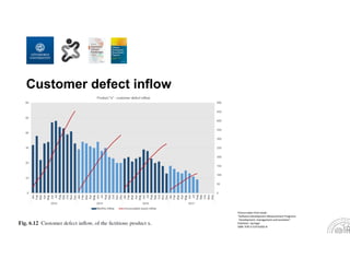Customer defect inflow
Picture taken from book:
“Software Development Measurement Programs. 
Development, management and evolution”
Publisher: Springer
ISBN: 978‐3‐319‐91835‐8
 