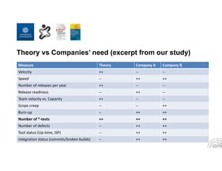 Theory vs Companies’ need (excerpt from our study)
Measure Theory Company A Company B
Velocity ++ ‐‐ ‐‐
Speed ‐‐ ++ ++
Number of releases per year ++ ‐‐ ‐‐
Release readiness ‐‐ ++ ‐‐
Team velocity vs. Capacity ++ ‐‐ ‐‐
Scope creep ‐‐ ‐‐ ++
Burn‐up ‐‐ ++ ++
Number of *‐tests ++ ++ ++
Number of defects ‐‐ ++ ++
Tool status (Up‐time, ISP) ‐‐ ++ ++
Integration status (commits/broken builds) ‐‐ ++ ++
 